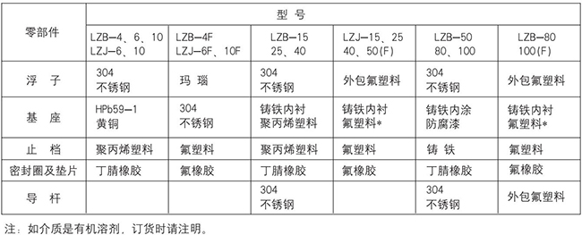 玻璃浮子流量計(jì)零部件材質(zhì)對(duì)照表