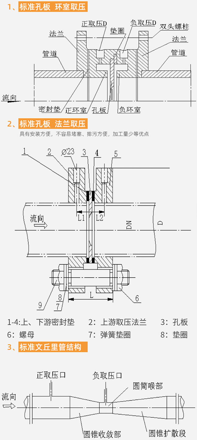 差壓孔板流量計(jì)結(jié)構(gòu)分類(lèi)圖