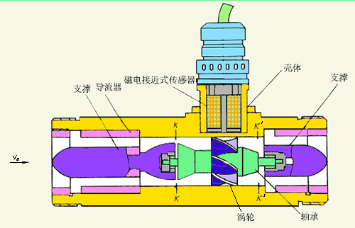 脈沖輸出渦輪流量計(jì)工作原理圖