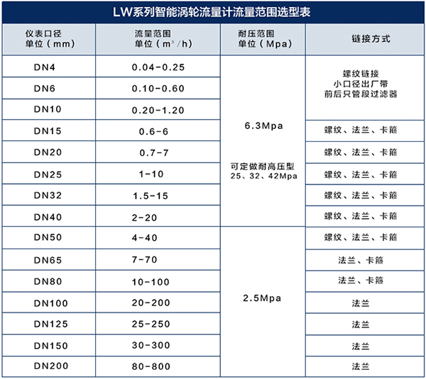 脈沖輸出渦輪流量計(jì)口徑流量對(duì)照表
